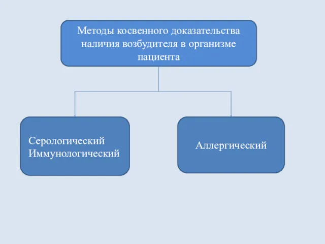 Методы косвенного доказательства наличия возбудителя в организме пациента Аллергический Серологический Иммунологический