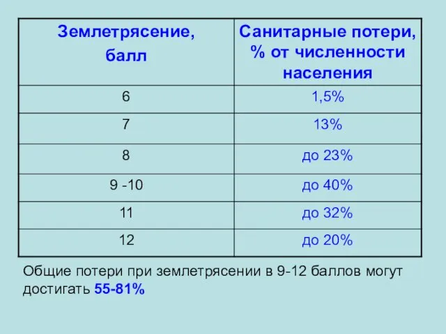 Общие потери при землетрясении в 9-12 баллов могут достигать 55-81%