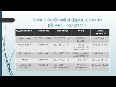 Найпривабливіші франшизи за різними галузями