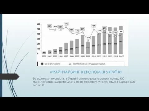 ФРАЙНЧАЙЗИНГ В ЕКОНОМІЦІ УКРАЇНИ За оцінками експертів, в Україні активно розвиваються понад 400