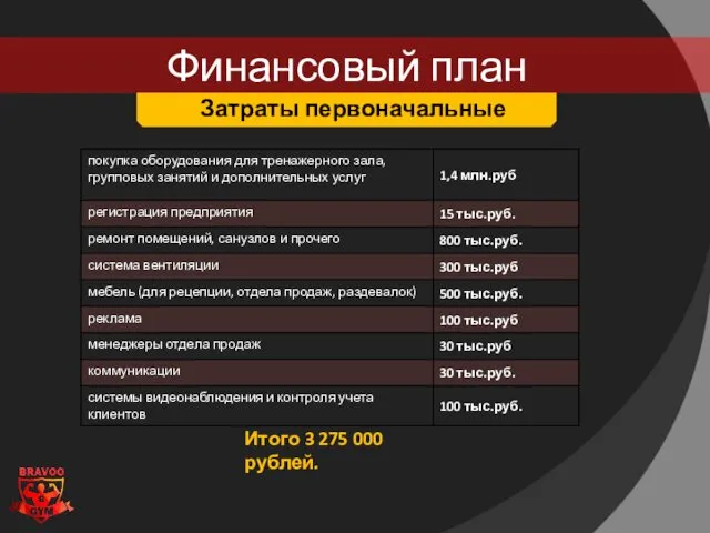Финансовый план Затраты первоначальные Итого 3 275 000 рублей.