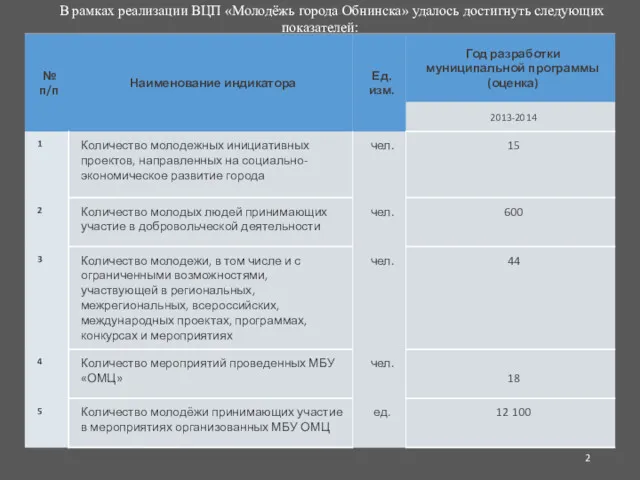 2 В рамках реализации ВЦП «Молодёжь города Обнинска» удалось достигнуть следующих показателей: