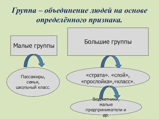 Группа – объединение людей на основе определённого признака. Малые группы