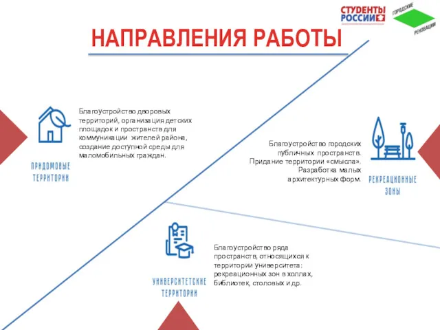 НАПРАВЛЕНИЯ РАБОТЫ Благоустройство дворовых территорий, организация детских площадок и пространств