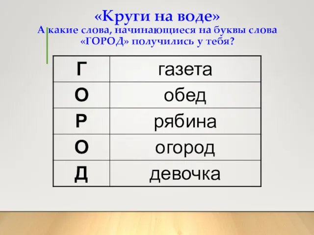 «Круги на воде» А какие слова, начинающиеся на буквы слова «ГОРОД» получились у тебя?