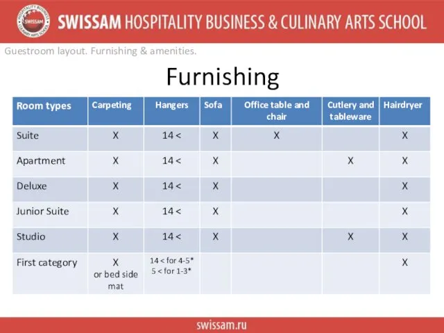 Furnishing Guestroom layout. Furnishing & amenities.