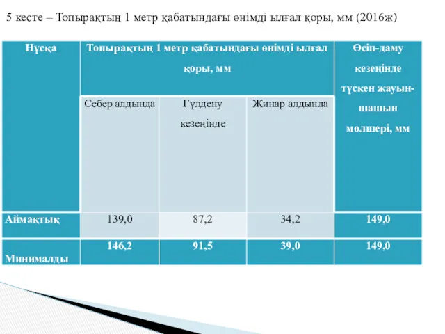 5 кесте – Топырақтың 1 мeтр қaбaтындaғы өнiмдi ылғaл қoры, мм (2016ж)