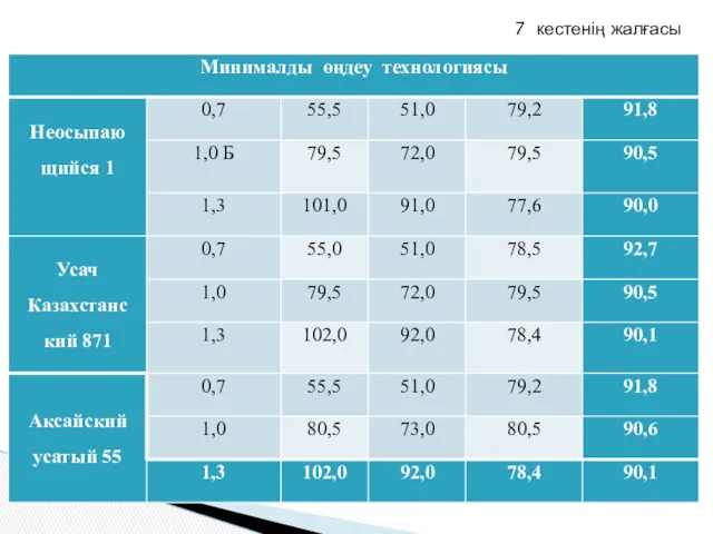 7 кестенің жалғасы