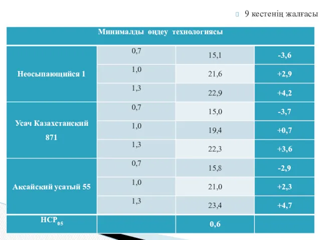 9 кестенің жалғасы