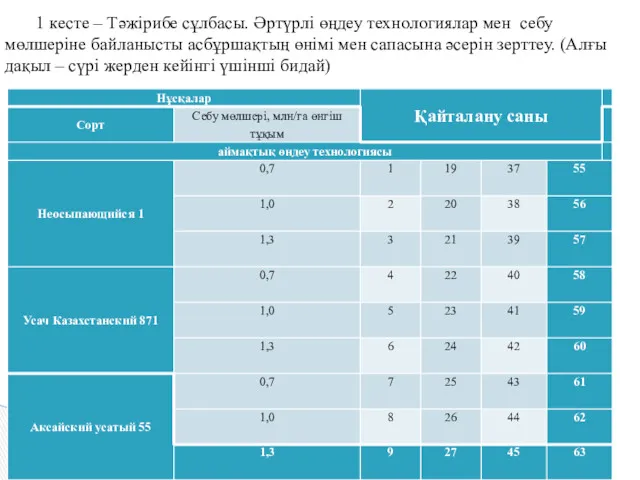 1 кесте – Тәжірибе сұлбасы. Әртүрлі өңдеу технологиялар мен себу