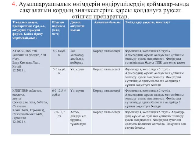 4. Ауылшаруашылық өнімдерін өндірушілердің қоймалар-ында сақталатын қордың зиянкестеріне қарсы қолдануға рұқсат етілген препараттар.