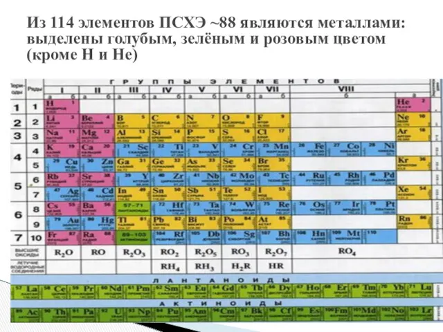 Из 114 элементов ПСХЭ ~88 являются металлами: выделены голубым, зелёным