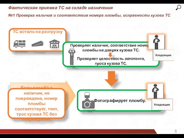 32 Фактическая приемка ТС на складе назначения №1 Проверка наличия