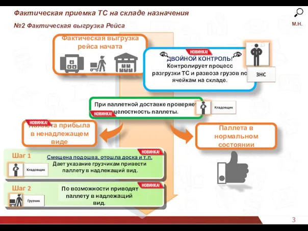 35 Фактическая приемка ТС на складе назначения №2 Фактическая выгрузка