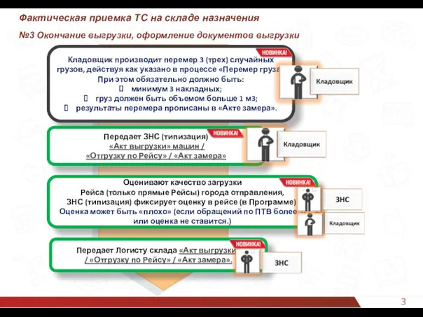 39 Фактическая приемка ТС на складе назначения №3 Окончание выгрузки, оформление документов выгрузки