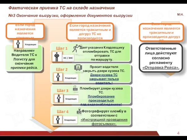 40 Фактическая приемка ТС на складе назначения №3 Окончание выгрузки,