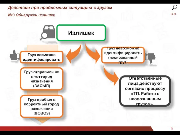 50 Действия при проблемных ситуациях с грузом №3 Обнаружен излишек