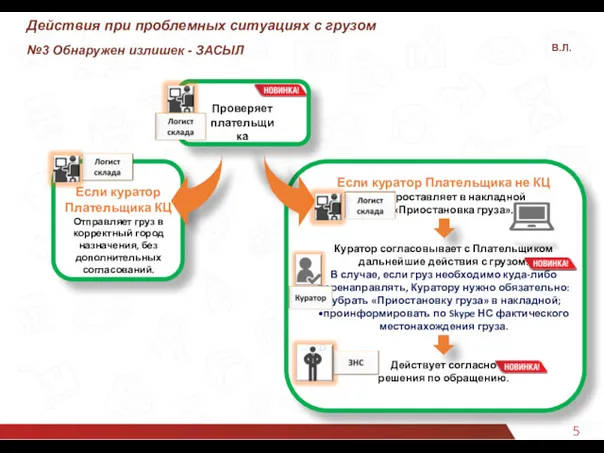 53 Действия при проблемных ситуациях с грузом №3 Обнаружен излишек - ЗАСЫЛ Если