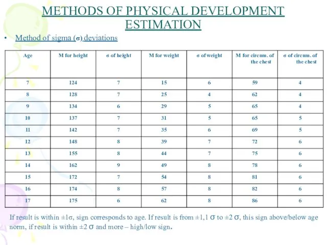 METHODS OF PHYSICAL DEVELOPMENT ESTIMATION Method of sigma (σ) deviations