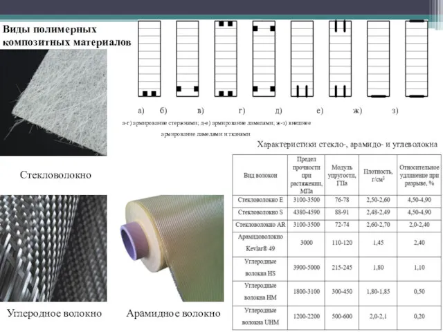 Виды полимерных композитных материалов Характеристики стекло-, арамидо- и углеволокна Стекловолокно Углеродное волокно Арамидное