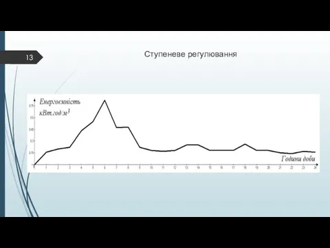 Ступеневе регулювання