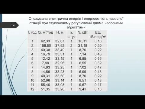 Споживана електрична енергія і енергоємність насосної станції при ступеневому регулюванні двома насосними агрегатами