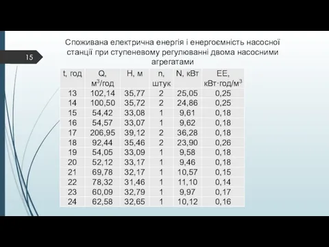 Споживана електрична енергія і енергоємність насосної станції при ступеневому регулюванні двома насосними агрегатами