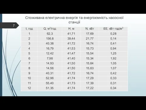 Споживана електрична енергія та енергоємність насосної станції