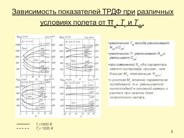 Зависимость показателей ТРДФ при различных условиях полета от πк, Тг