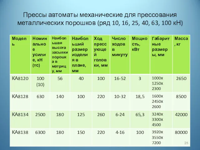 Прессы автоматы механические для прессования металлических порошков (ряд 10, 16, 25, 40, 63, 100 кН)