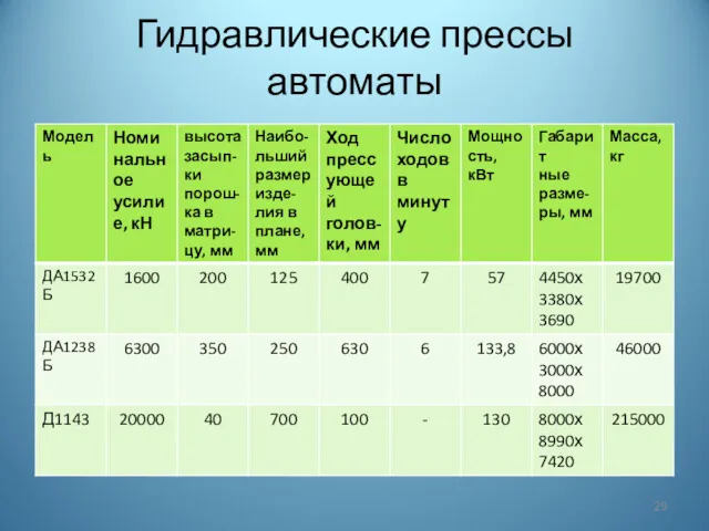 Гидравлические прессы автоматы