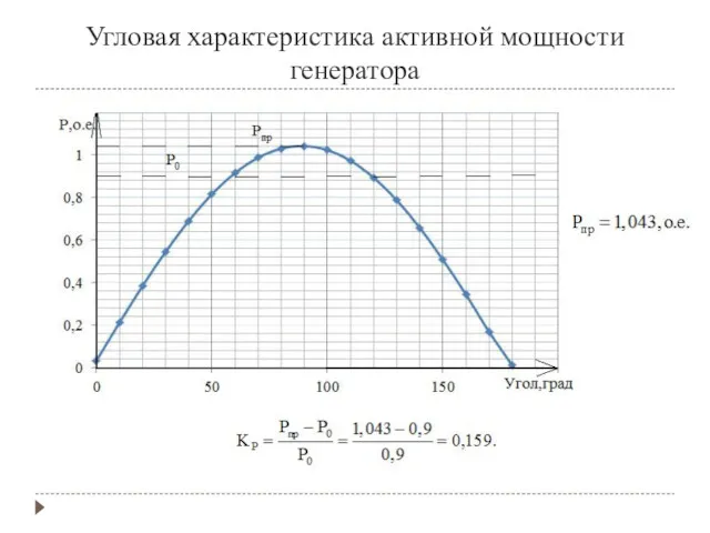 Угловая характеристика активной мощности генератора