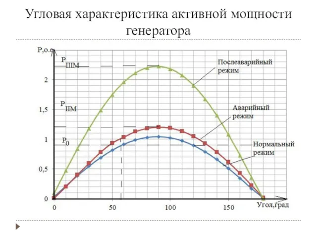 Угловая характеристика активной мощности генератора