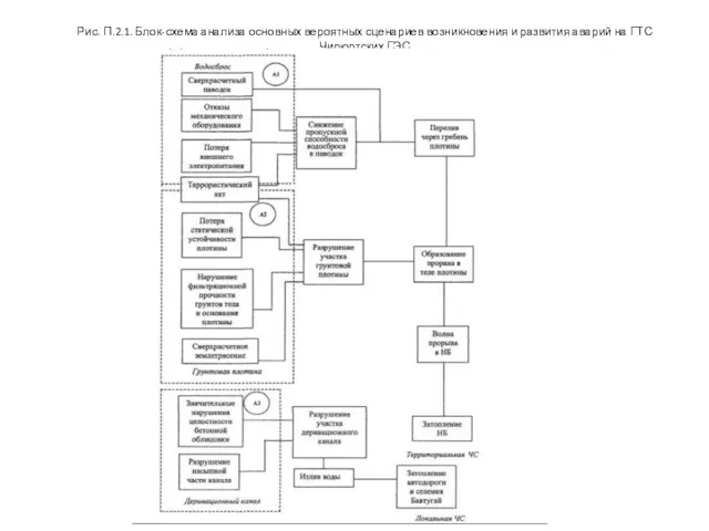 Рис. П.2.1. Блок-схема анализа основных вероятных сценариев возникновения и развития аварий на ГТС Чирюртских ГЭС