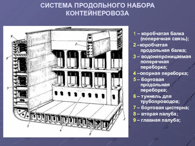 СИСТЕМА ПРОДОЛЬНОГО НАБОРА КОНТЕЙНЕРОВОЗА 1 – коробчатая балка (поперечная связь);