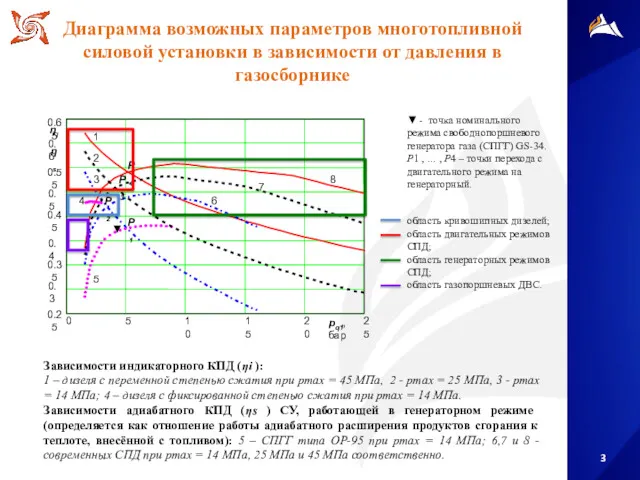 Диаграмма возможных параметров многотопливной силовой установки в зависимости от давления в газосборнике Зависимости
