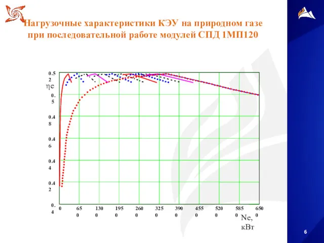 Нагрузочные характеристики КЭУ на природном газе при последовательной работе модулей СПД 1МП120