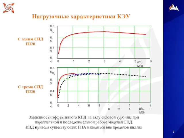 Нагрузочные характеристики КЭУ Зависимости эффективного КПД на валу силовой турбины при параллельной и