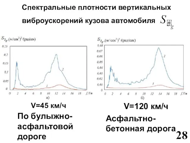 V=45 км/ч V=120 км/ч По булыжно- асфальтовой дороге Спектральные плотности