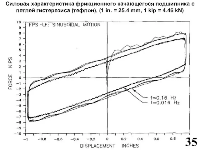 Силовая характеристика фрикционного качающегося подшипника с петлей гистерезиса (тефлон), (1