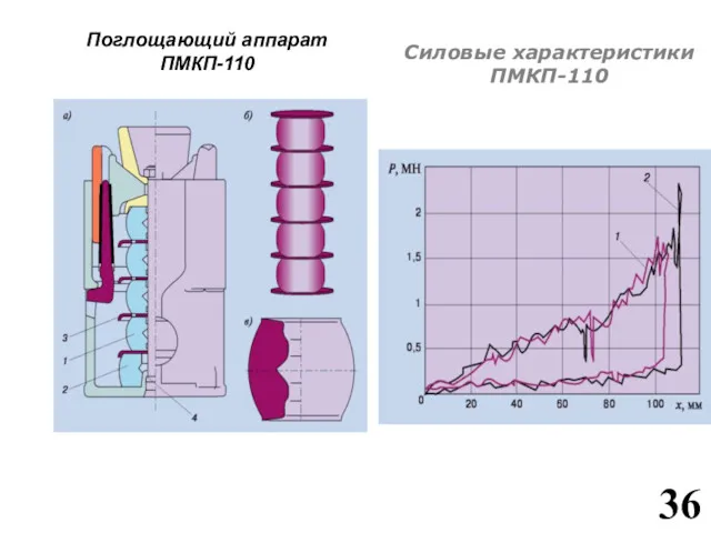 Поглощающий аппарат ПМКП-110 Силовые характеристики ПМКП-110 36