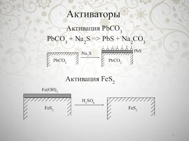 PbCO3 + Na2S => PbS + Na2CO3 Активация PbCO3 Активаторы Активация FeS2