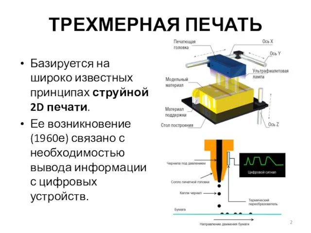 ТРЕХМЕРНАЯ ПЕЧАТЬ Базируется на широко известных принципах струйной 2D печати.