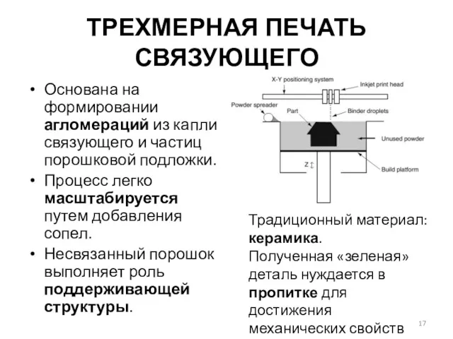 ТРЕХМЕРНАЯ ПЕЧАТЬ СВЯЗУЮЩЕГО Основана на формировании агломераций из капли связующего