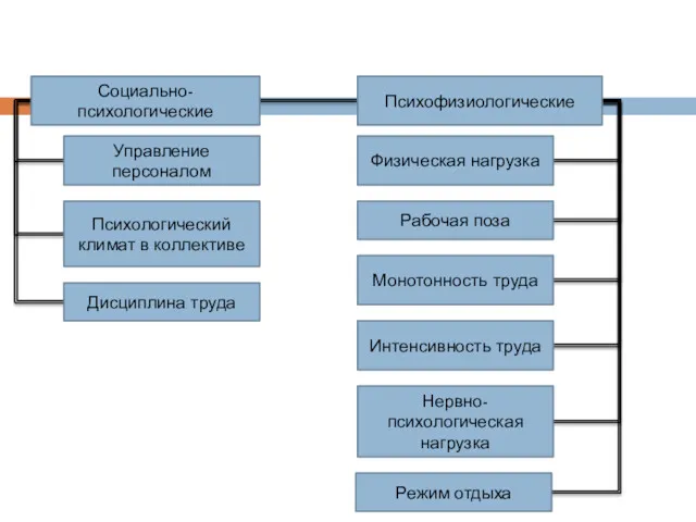 Психофизиологические Социально-психологические Управление персоналом Психологический климат в коллективе Дисциплина труда