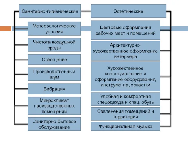 Санитарно-гигиенические Метеорологические условия Эстетические Чистота воздушной среды Вибрация Освещение Производственный