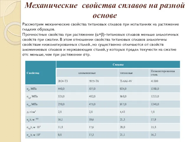 Механические свойства сплавов на разной основе Рассмотрим механические свойства титановых сплавов при испытаниях