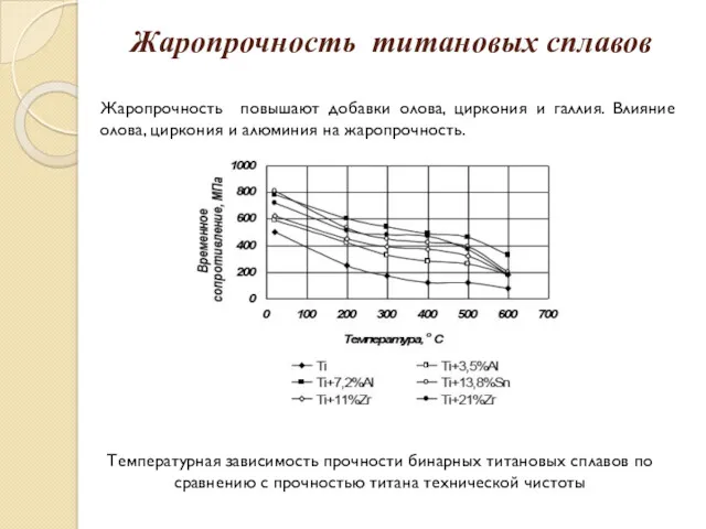 Жаропрочность титановых сплавов Жаропрочность повышают добавки олова, циркония и галлия. Влияние олова, циркония