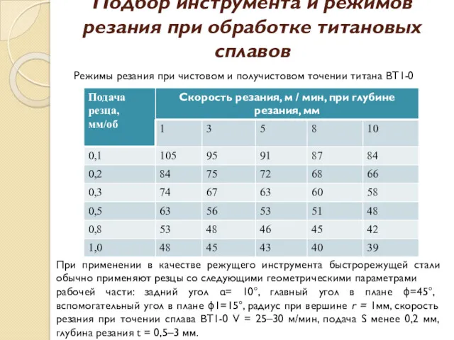 Подбор инструмента и режимов резания при обработке титановых сплавов Режимы