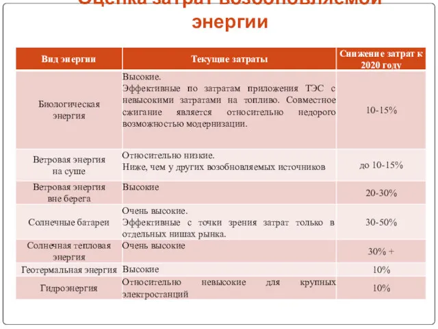 Оценка затрат возобновляемой энергии